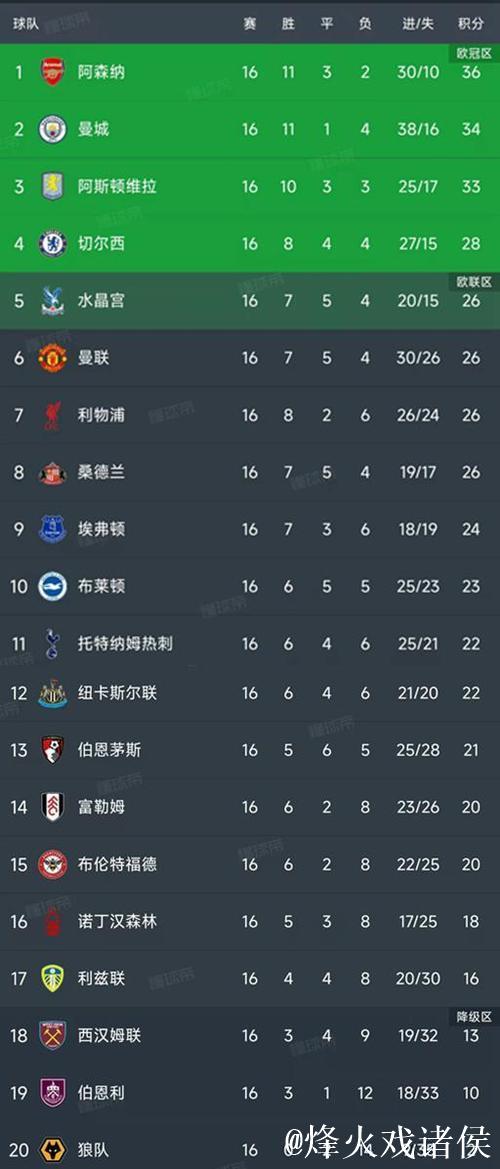 红魔4-4战平伯恩茅斯,英超第16轮落幕,最新积分榜出炉 红魔4-4战平伯恩茅斯,英超第16轮落幕,最新积分榜出炉